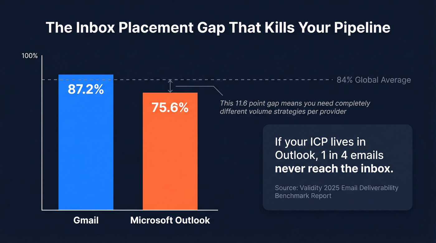 Inbox placement gap between Gmail and Microsoft Outlook