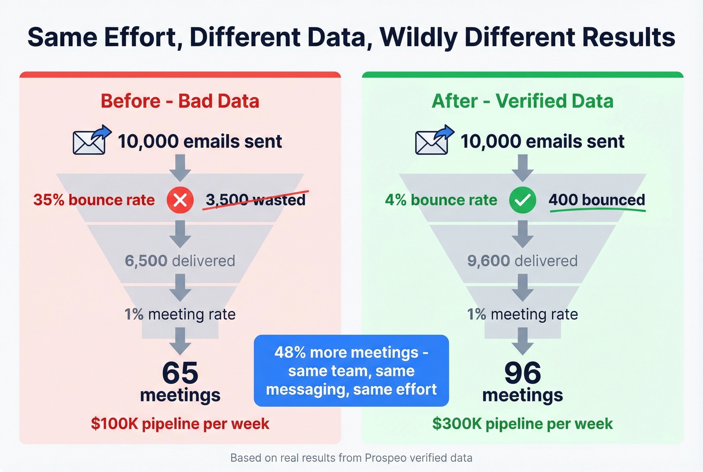 Email bounce rate impact on pipeline meetings comparison