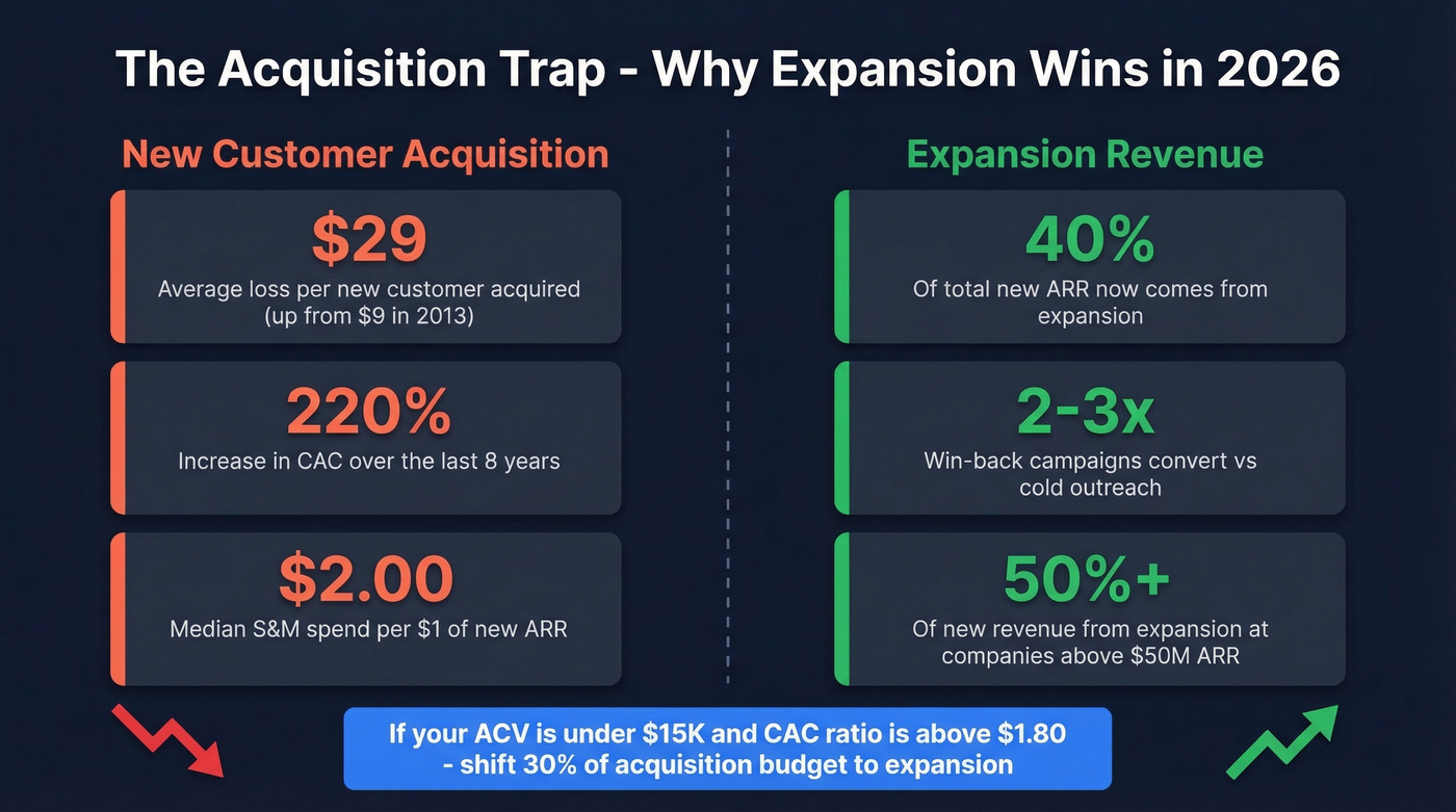 Rising customer acquisition costs versus expansion economics comparison