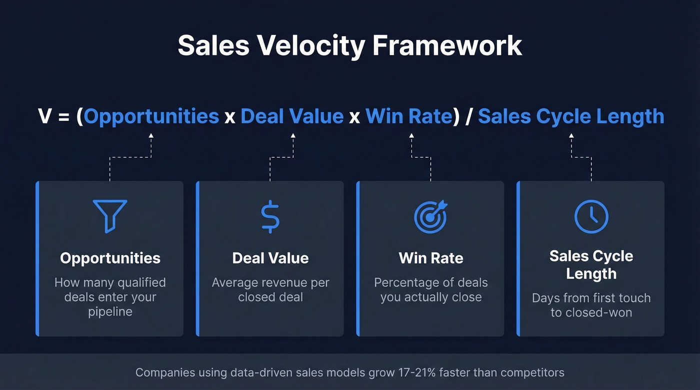 Sales velocity formula with four revenue levers explained
