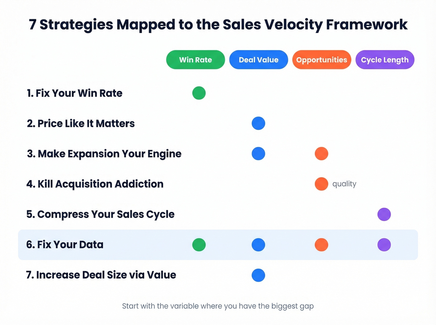 Seven strategies mapped to sales velocity variables