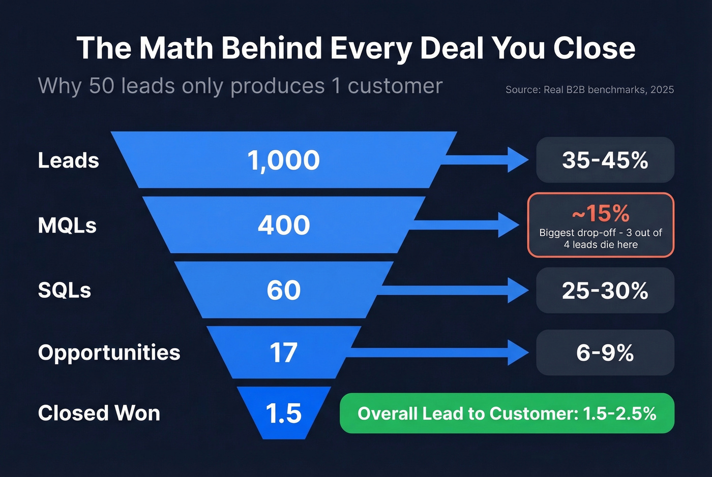 B2B sales funnel conversion rates with compounding drop-off