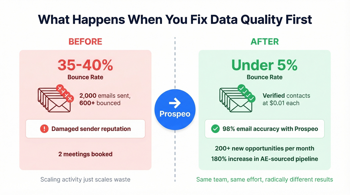 Before and after data quality impact on sales pipeline
