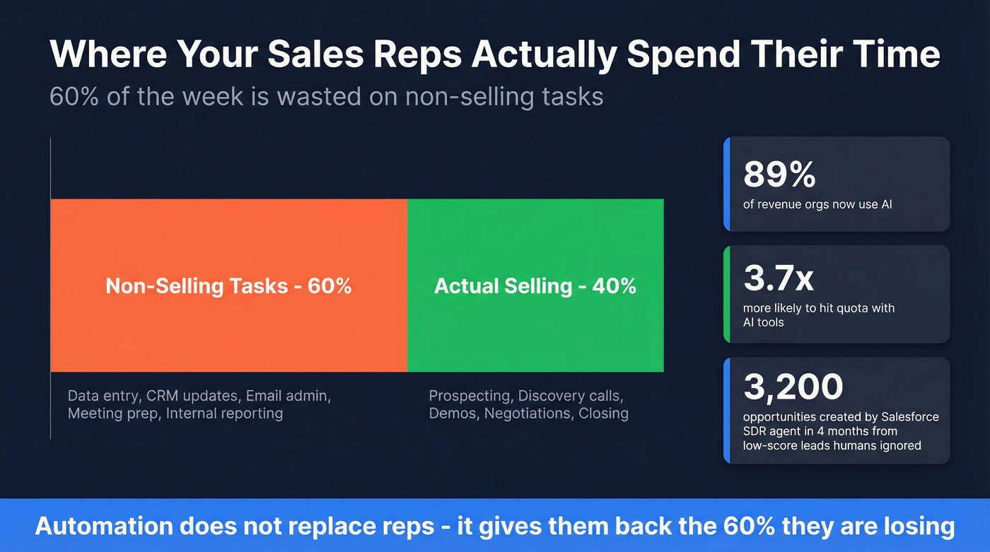 Sales rep time allocation showing 60% on non-selling tasks