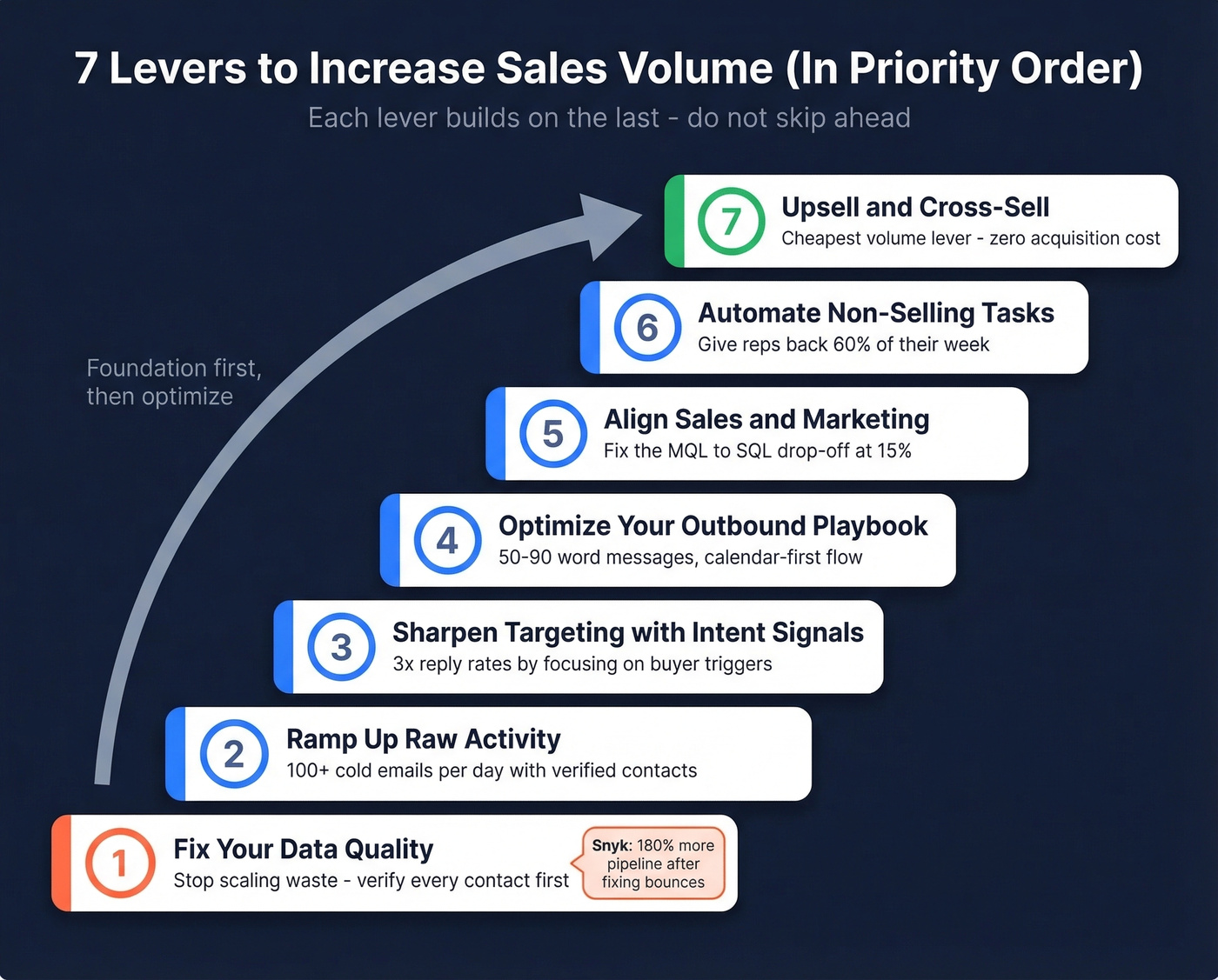 Seven prioritized levers shown as sequential building blocks