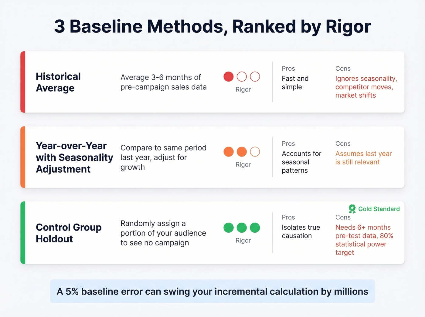 Three baseline methods ranked by rigor and accuracy