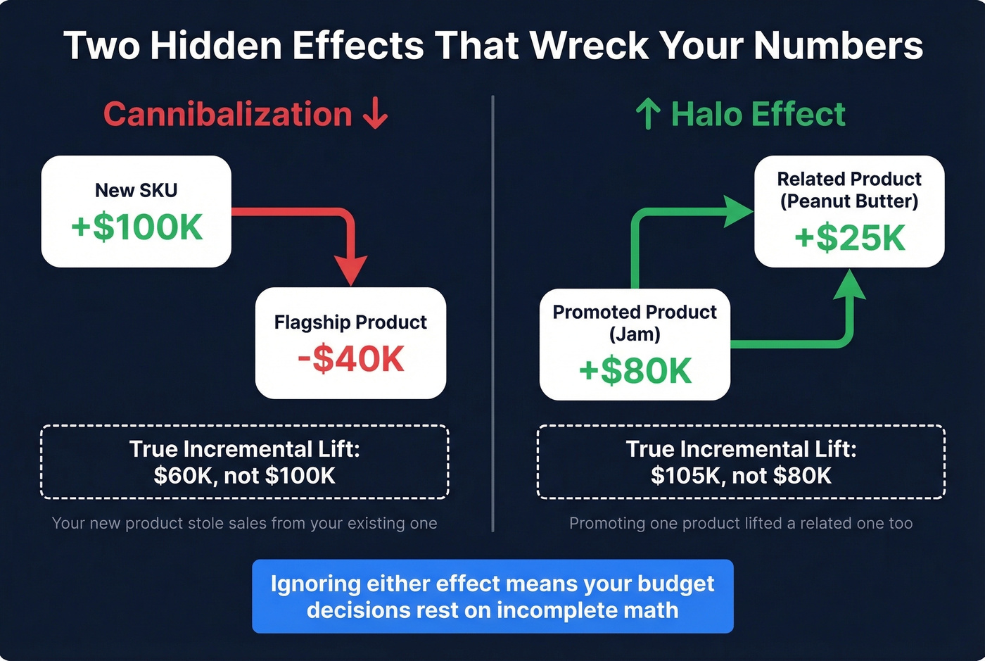 Cannibalization and halo effects on incremental sales calculations