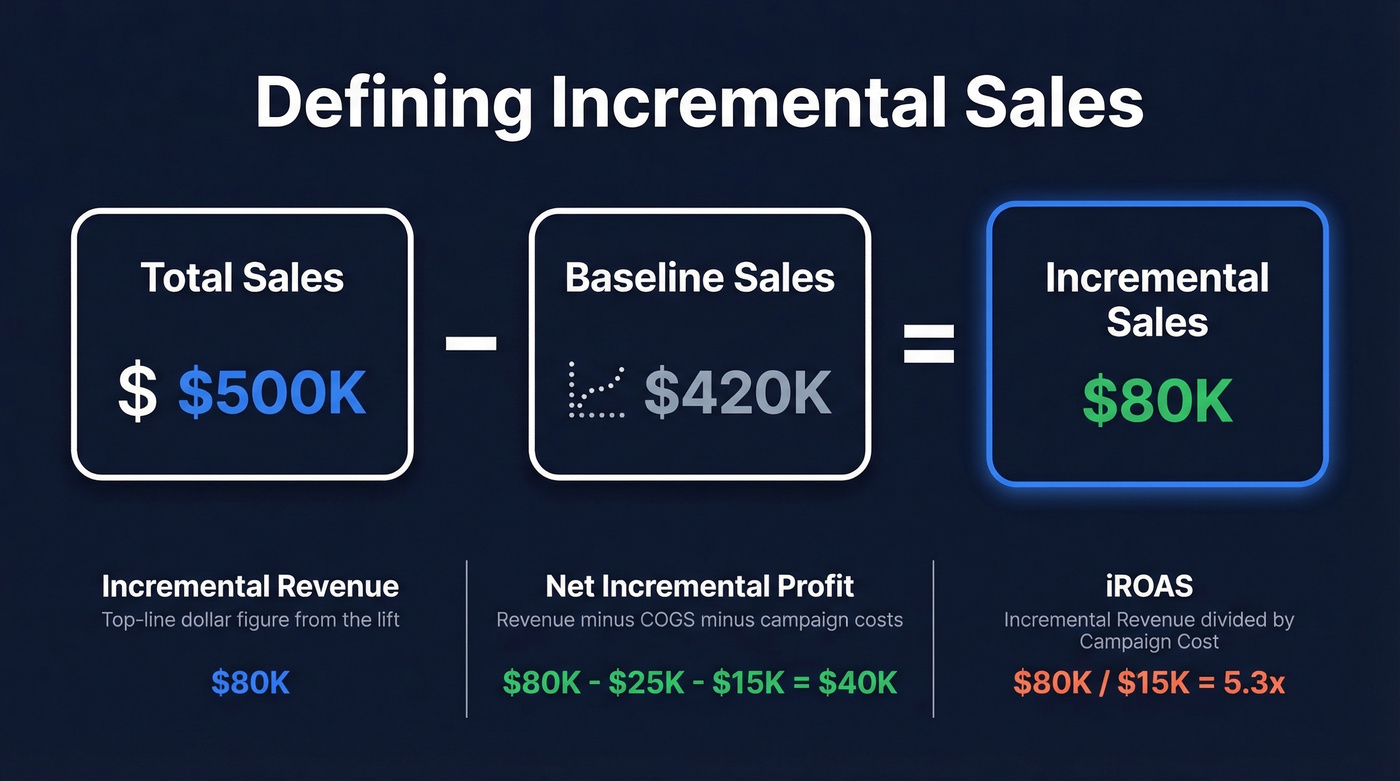 Incremental sales formula breakdown with three related metrics