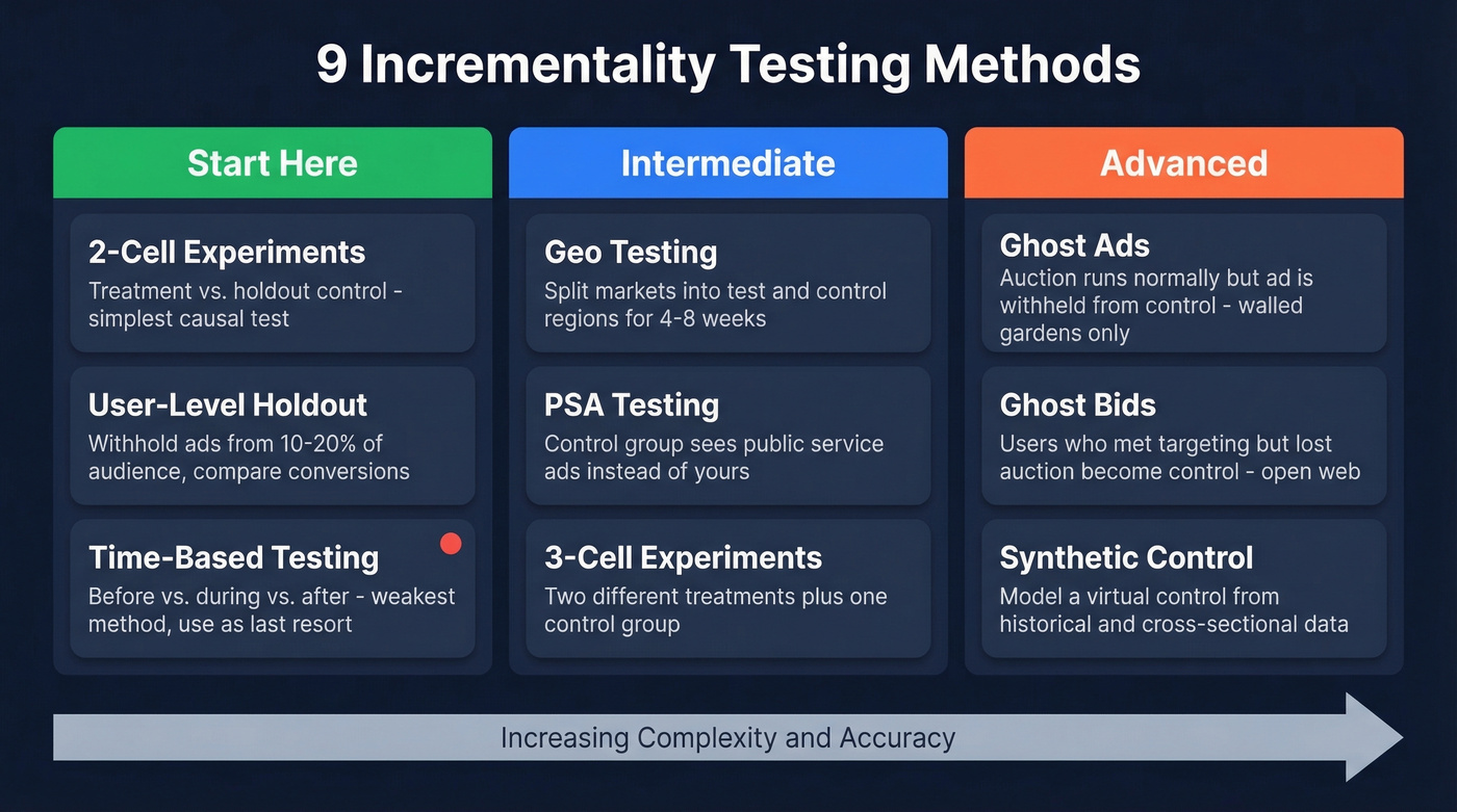 Nine incrementality testing methods organized by difficulty level