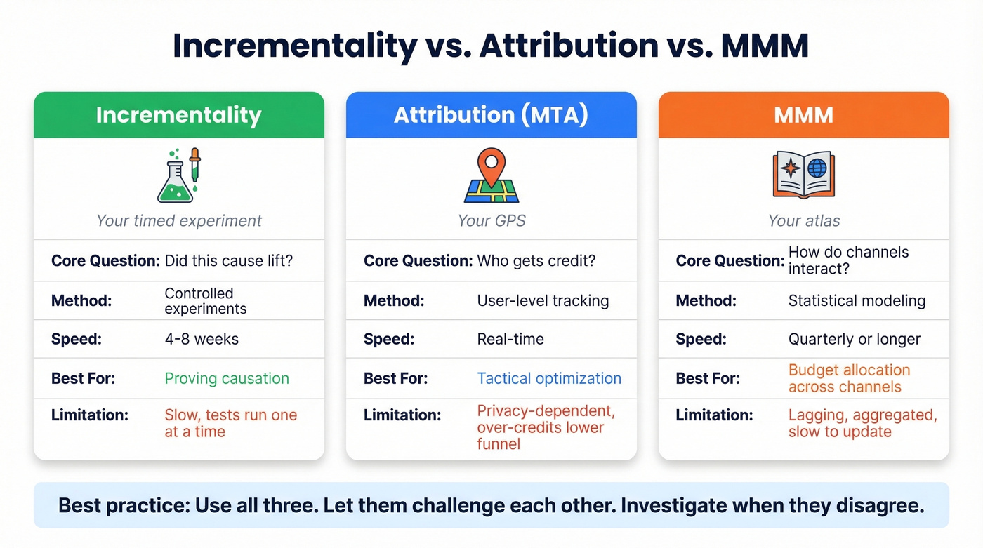 Three measurement approaches compared side by side with analogy