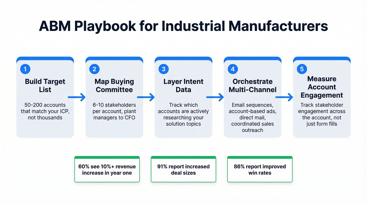 Five-step ABM playbook for industrial manufacturers