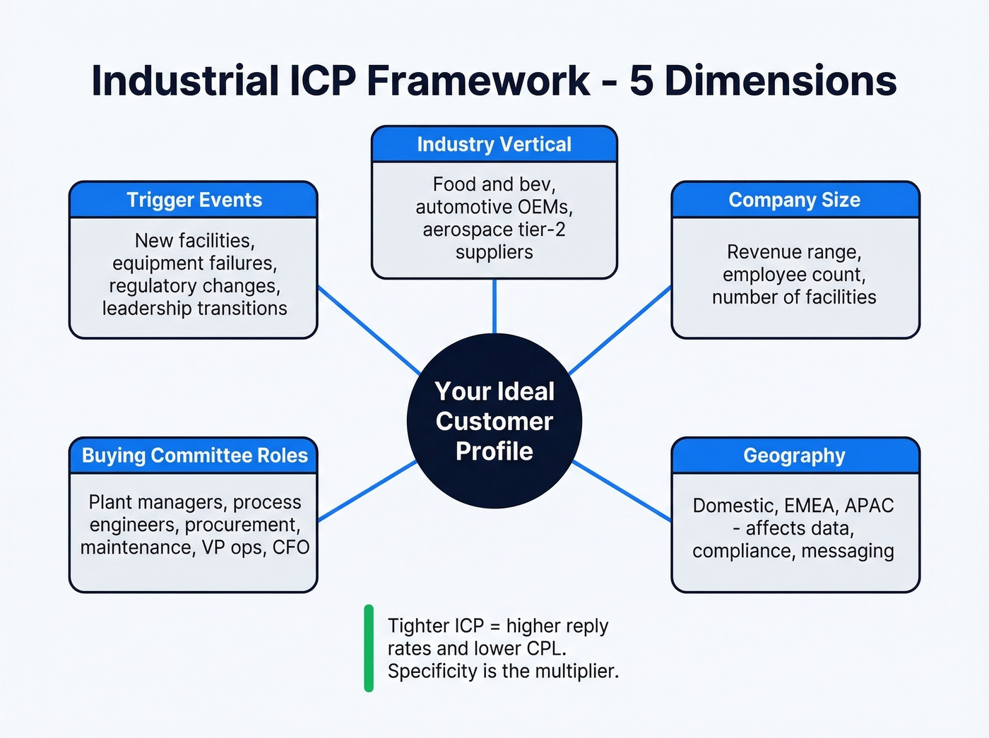 Five dimensions of an industrial ICP framework