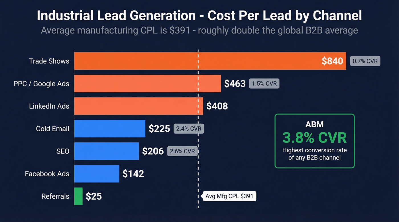 CPL by channel comparison for industrial lead generation