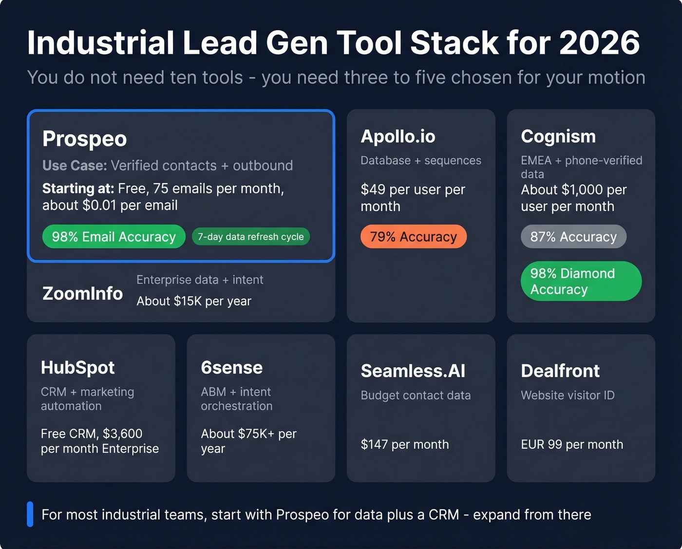 Industrial lead gen tool stack comparison by use case and price