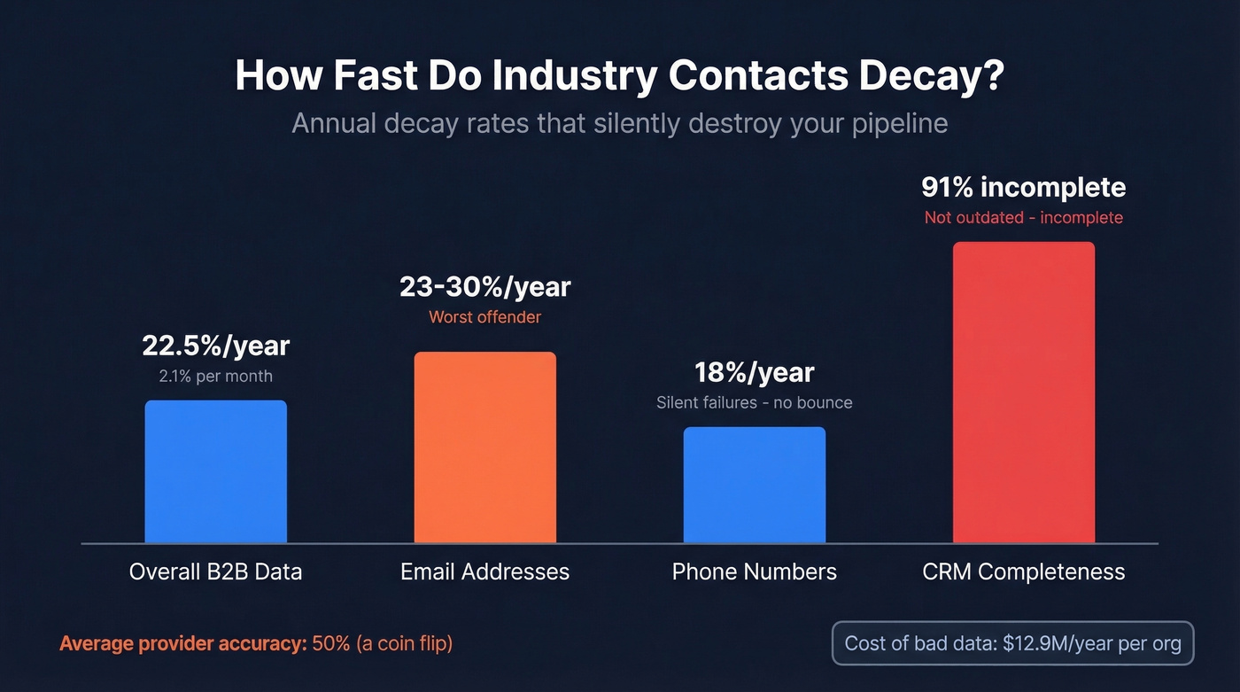 B2B contact data decay rates by category annually