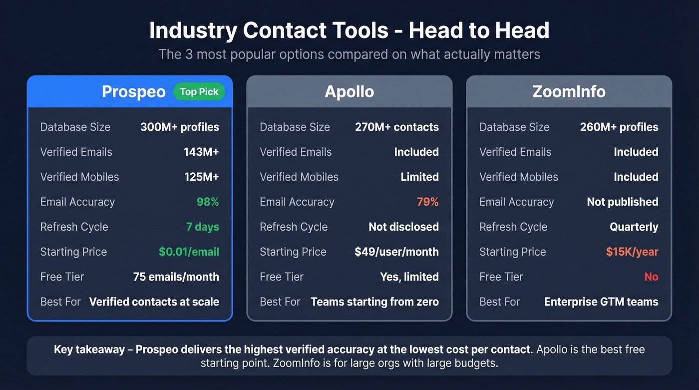 Industry contacts tool comparison showing Prospeo vs Apollo vs ZoomInfo