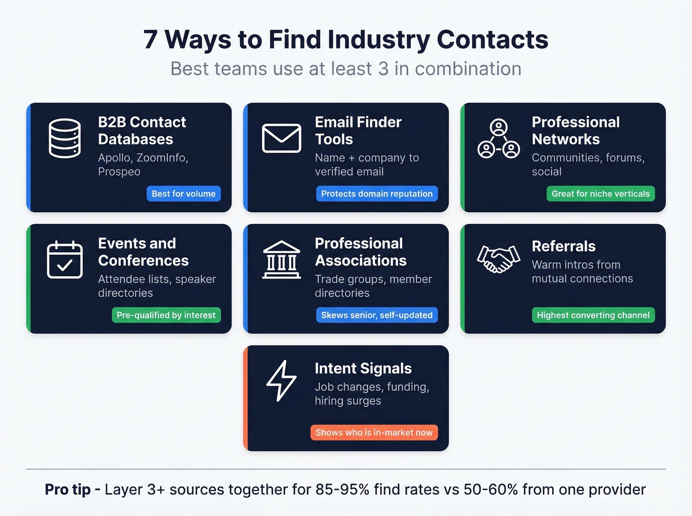 Seven methods to find industry contacts ranked by effort and quality