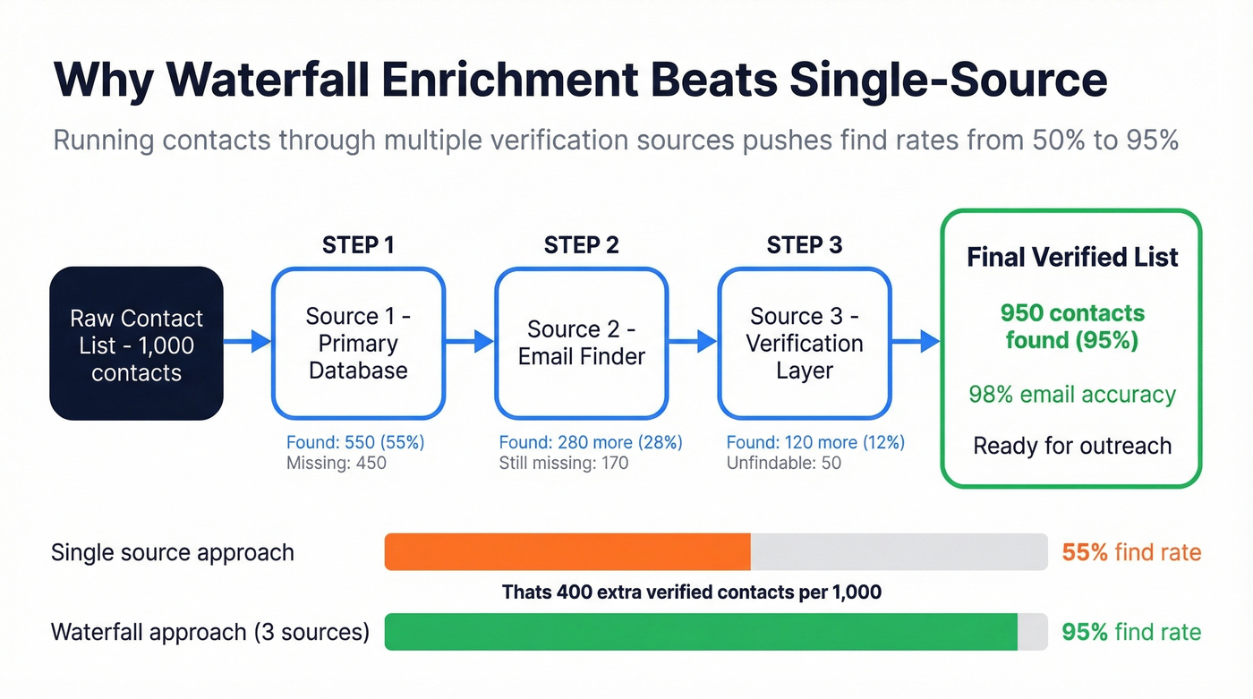 Waterfall enrichment flow showing how multiple sources boost find rates