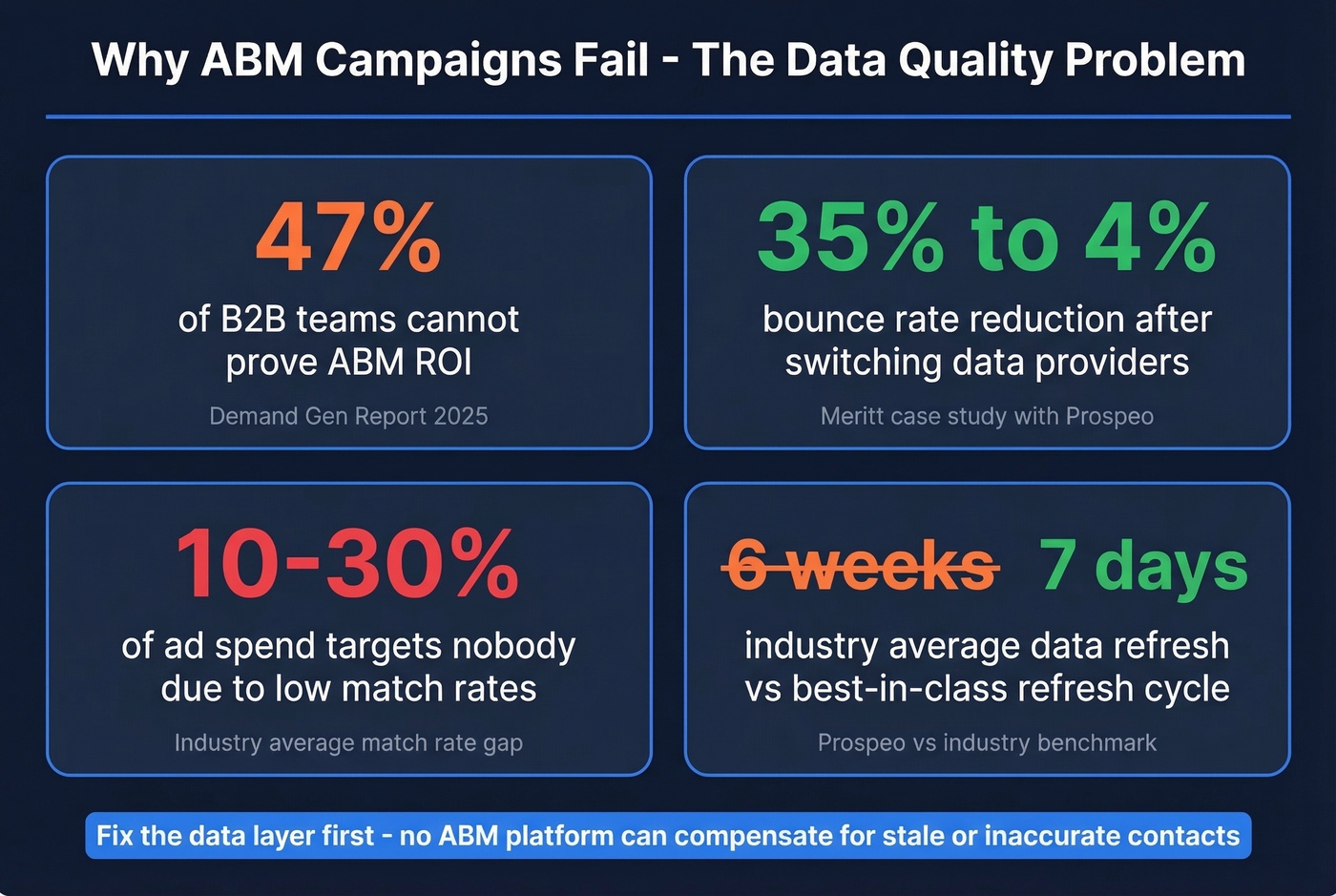 Key ABM statistics highlighting data quality impact