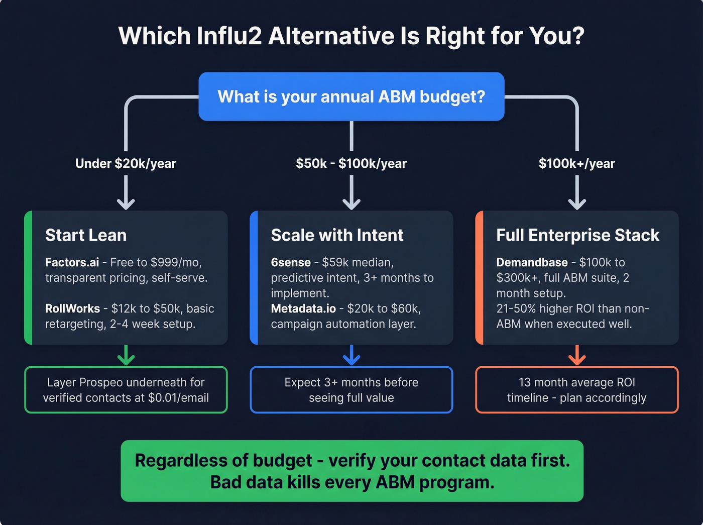 Decision flowchart for choosing the right Influ2 alternative by budget
