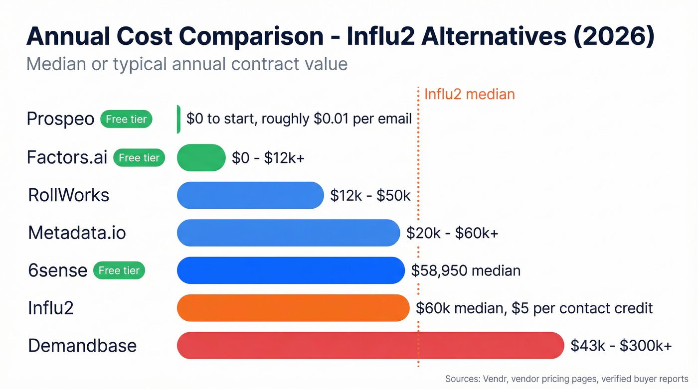 Annual cost comparison bar chart for ABM tools