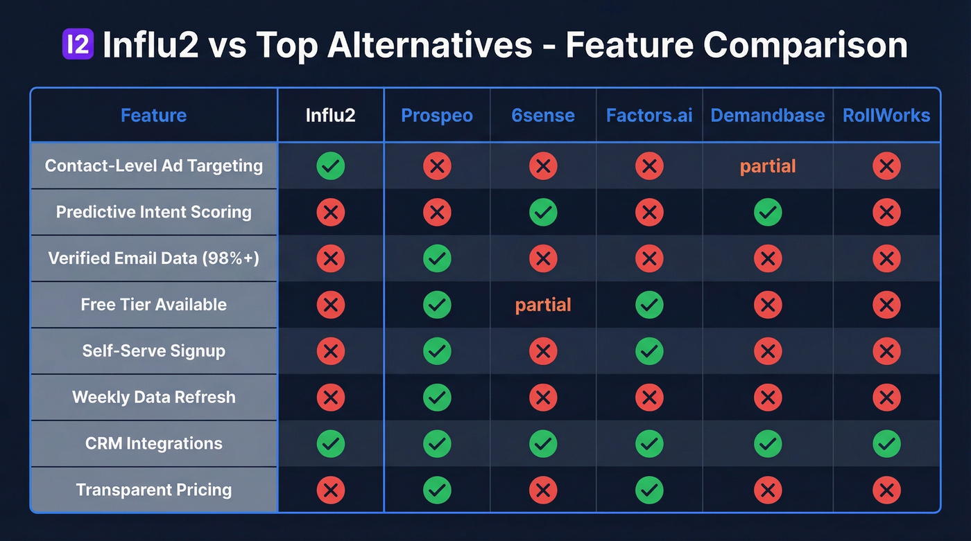 Influ2 vs top alternatives feature comparison matrix