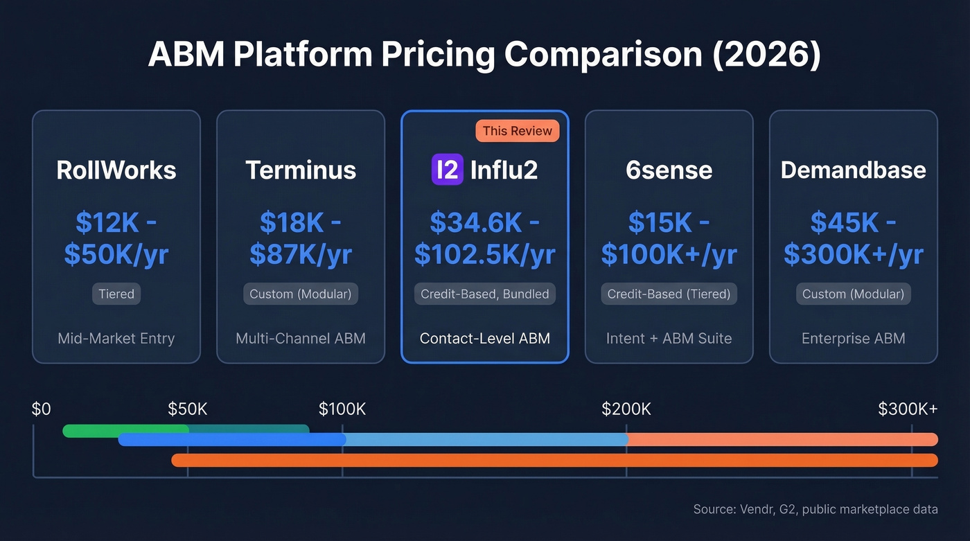 ABM platform pricing comparison chart with five platforms