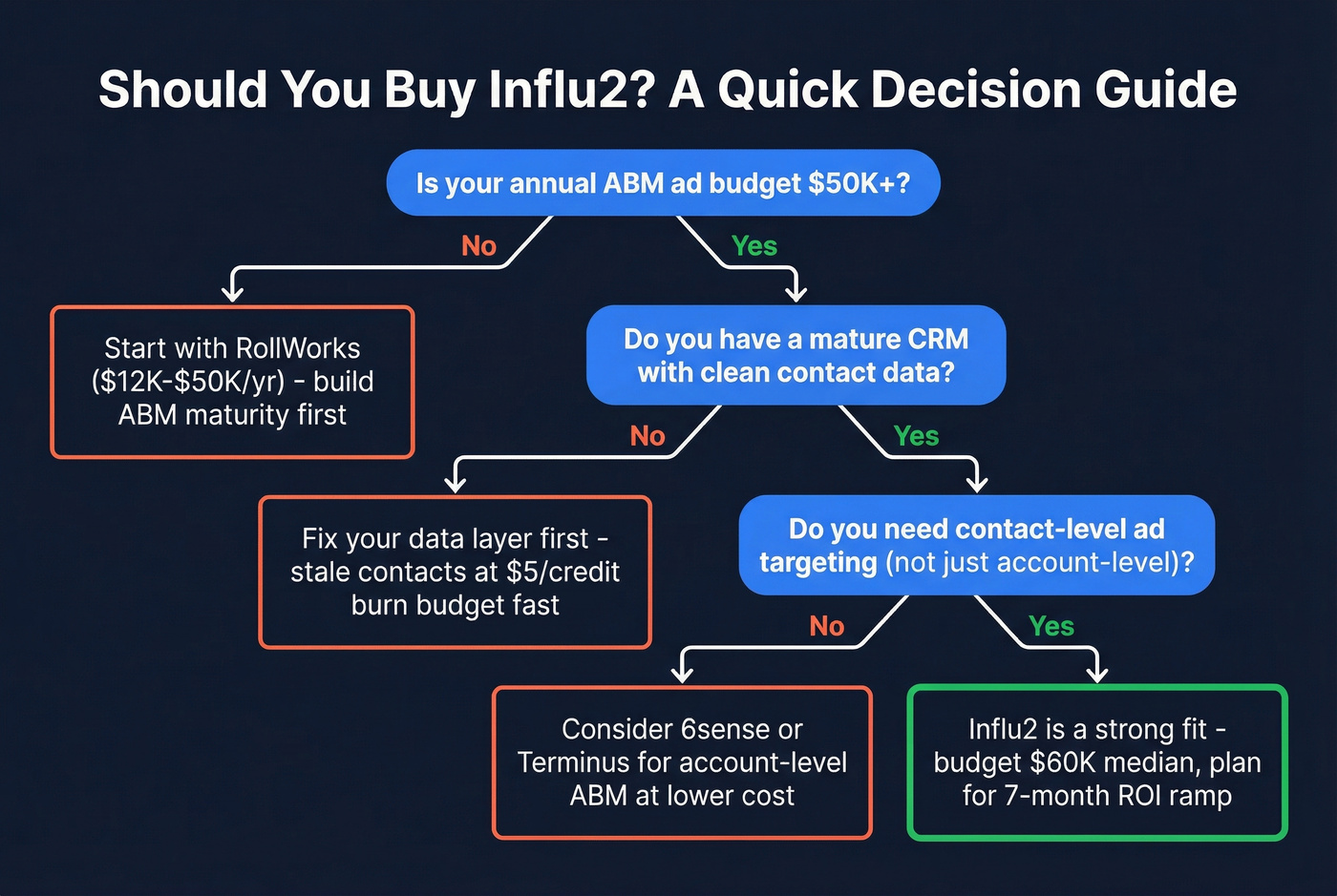 Influ2 buyer fit decision flowchart