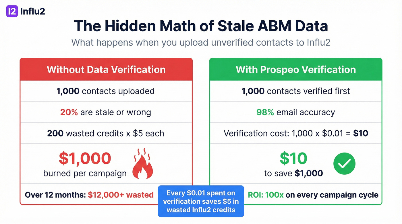 Cost comparison of clean vs stale ABM contacts
