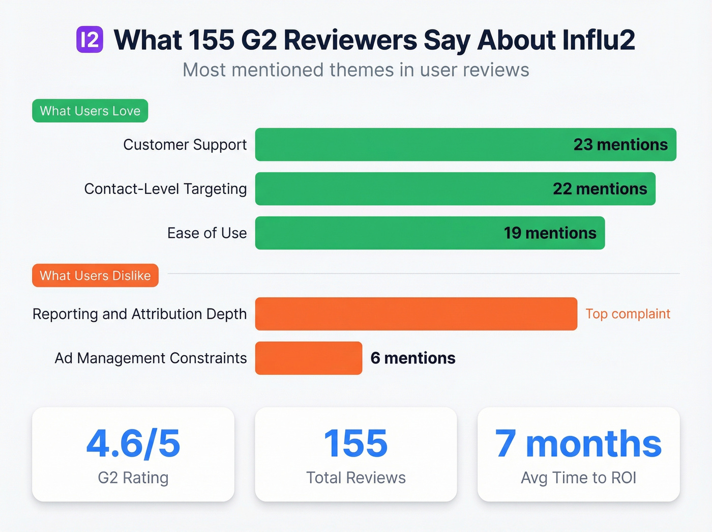Influ2 G2 review themes horizontal bar chart