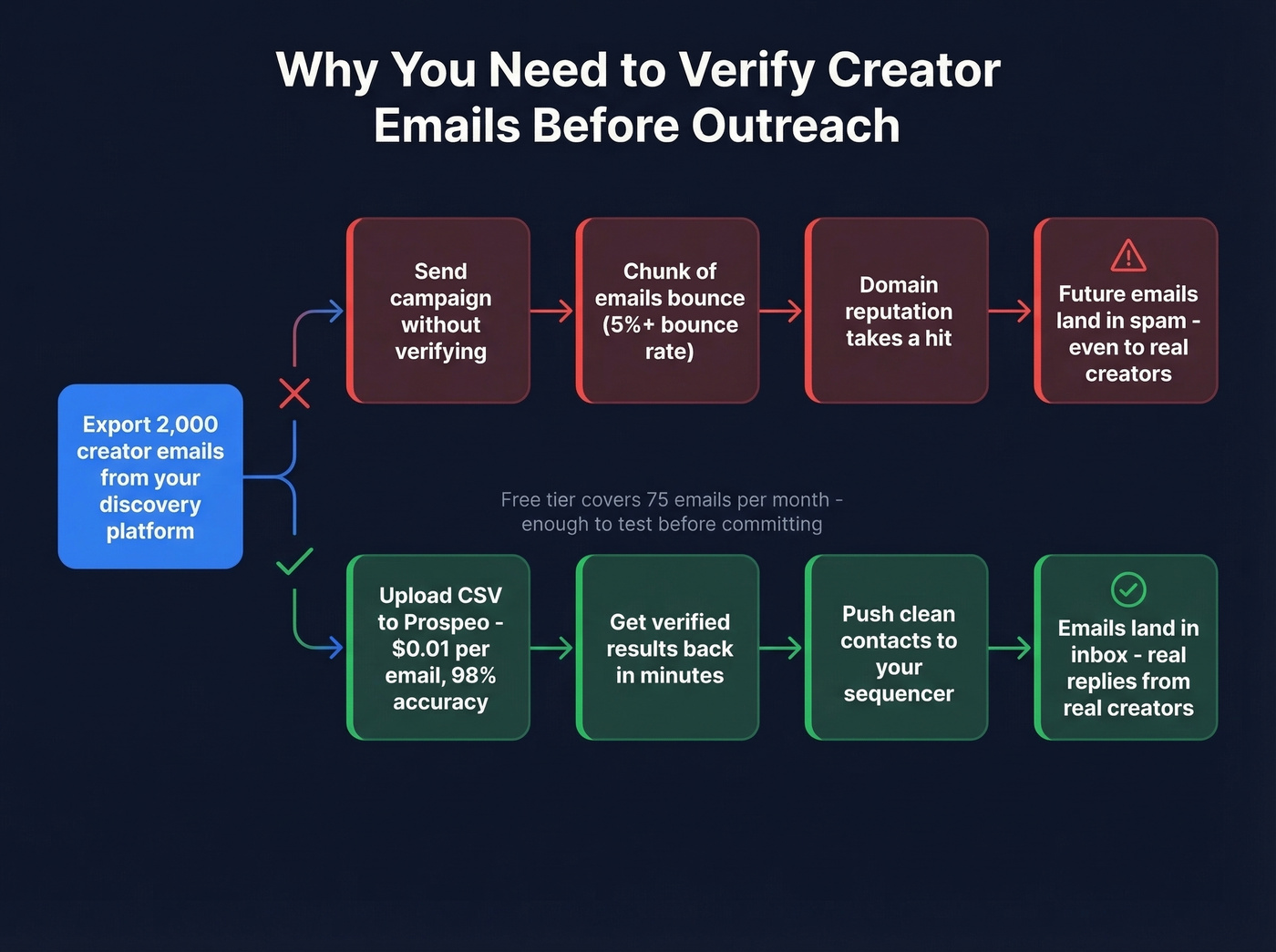 Email verification workflow for influencer outreach campaigns