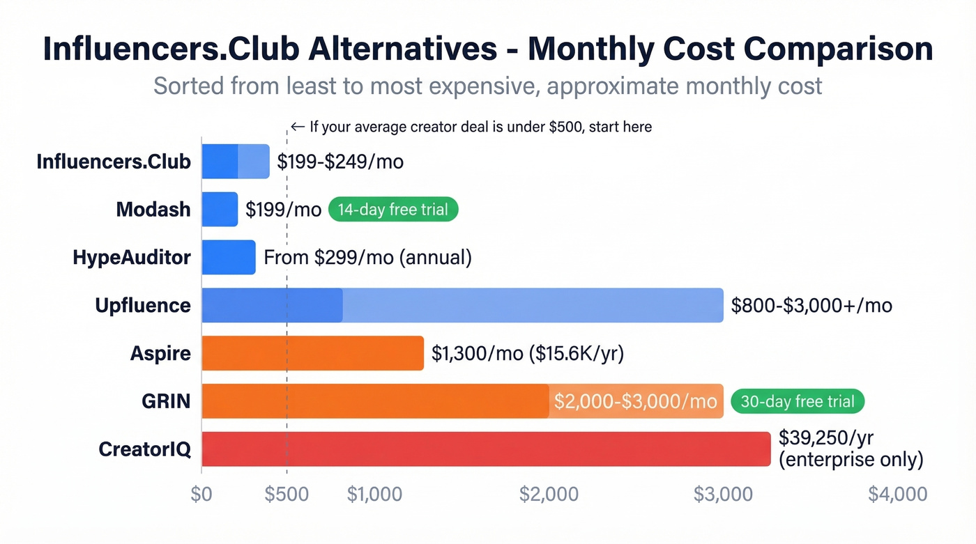 Visual pricing scale comparing all Influencers.Club alternatives