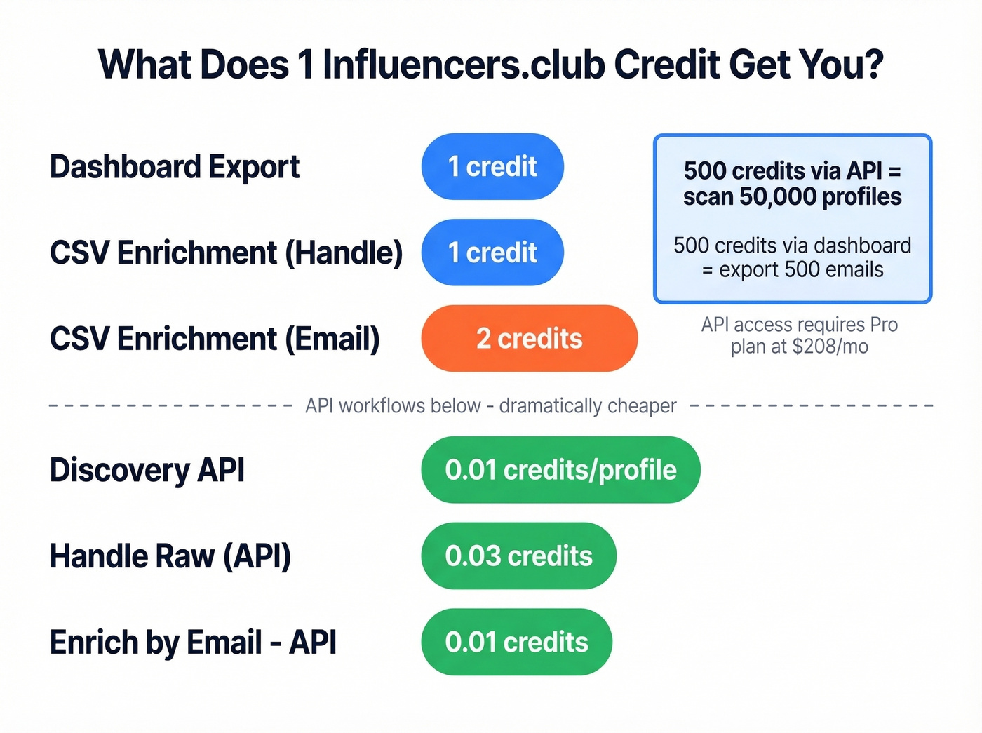 Influencers.club credit cost per action breakdown