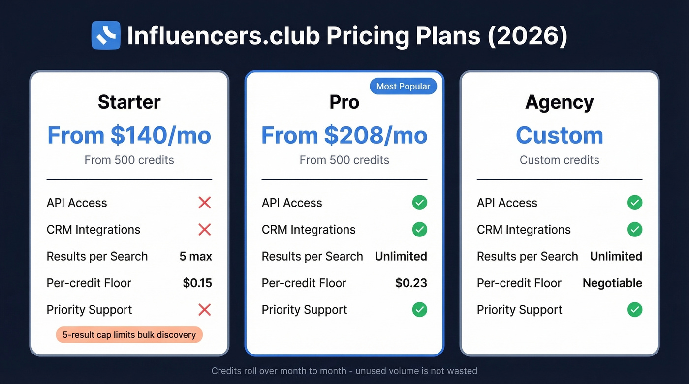 Influencers.club pricing tiers comparison with features