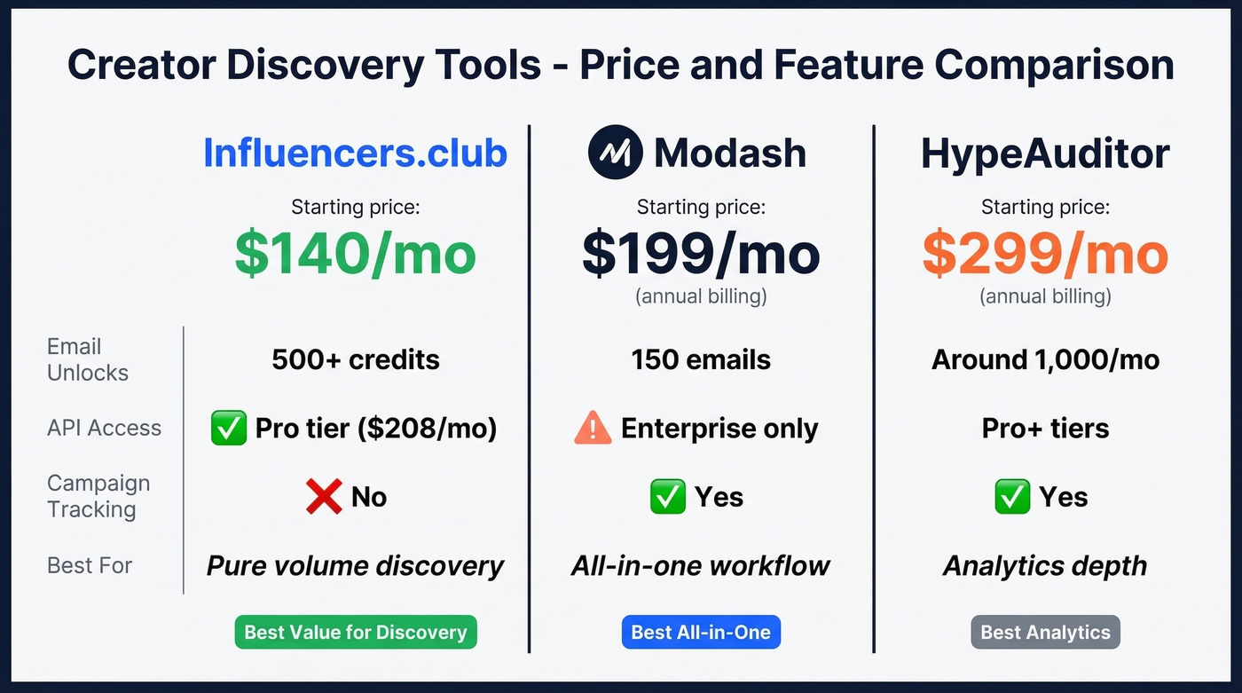 Influencers.club vs Modash vs HypeAuditor price comparison