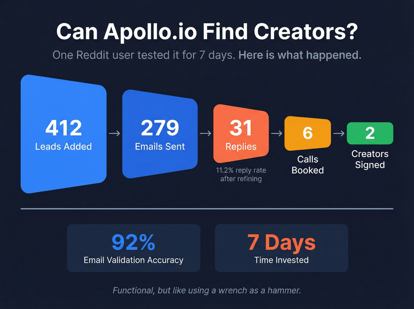 Apollo creator outreach experiment results funnel chart