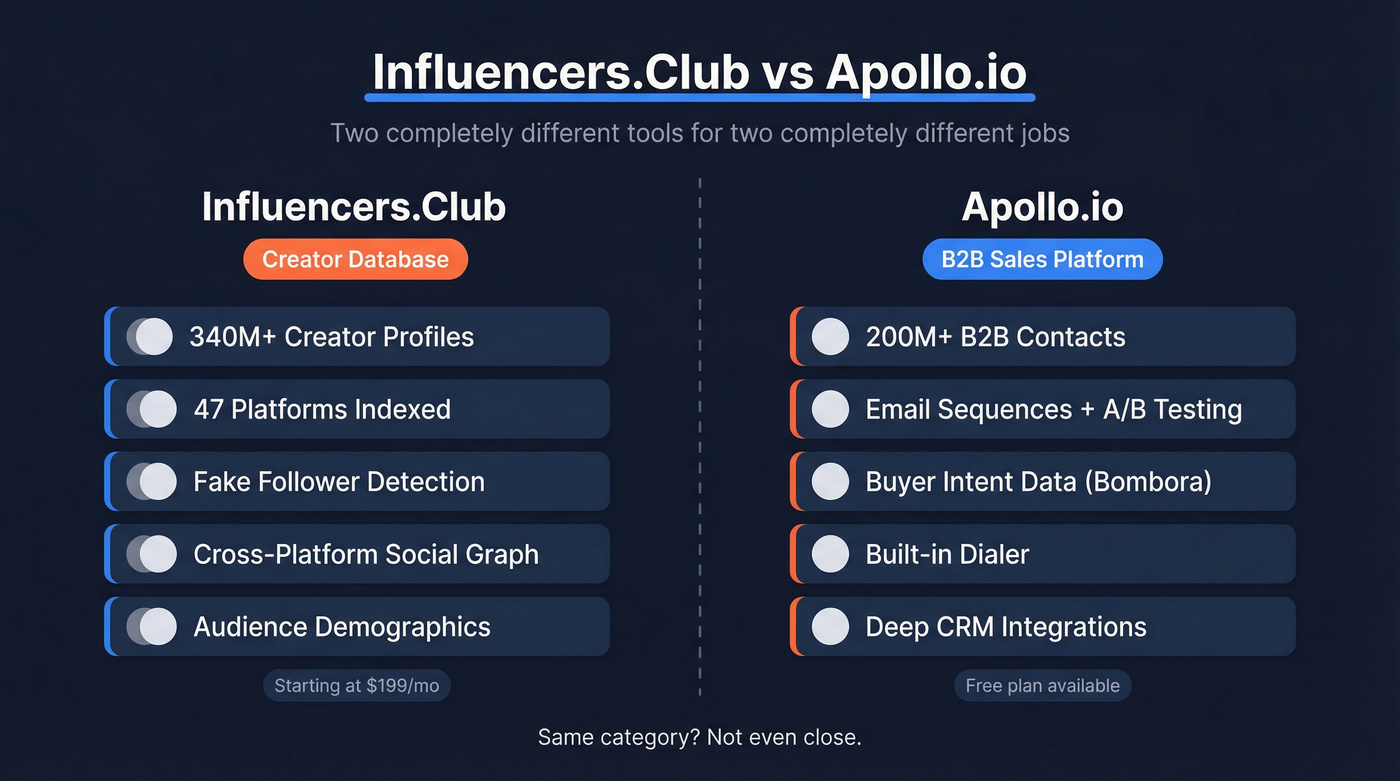 Influencers.Club vs Apollo.io head-to-head comparison diagram