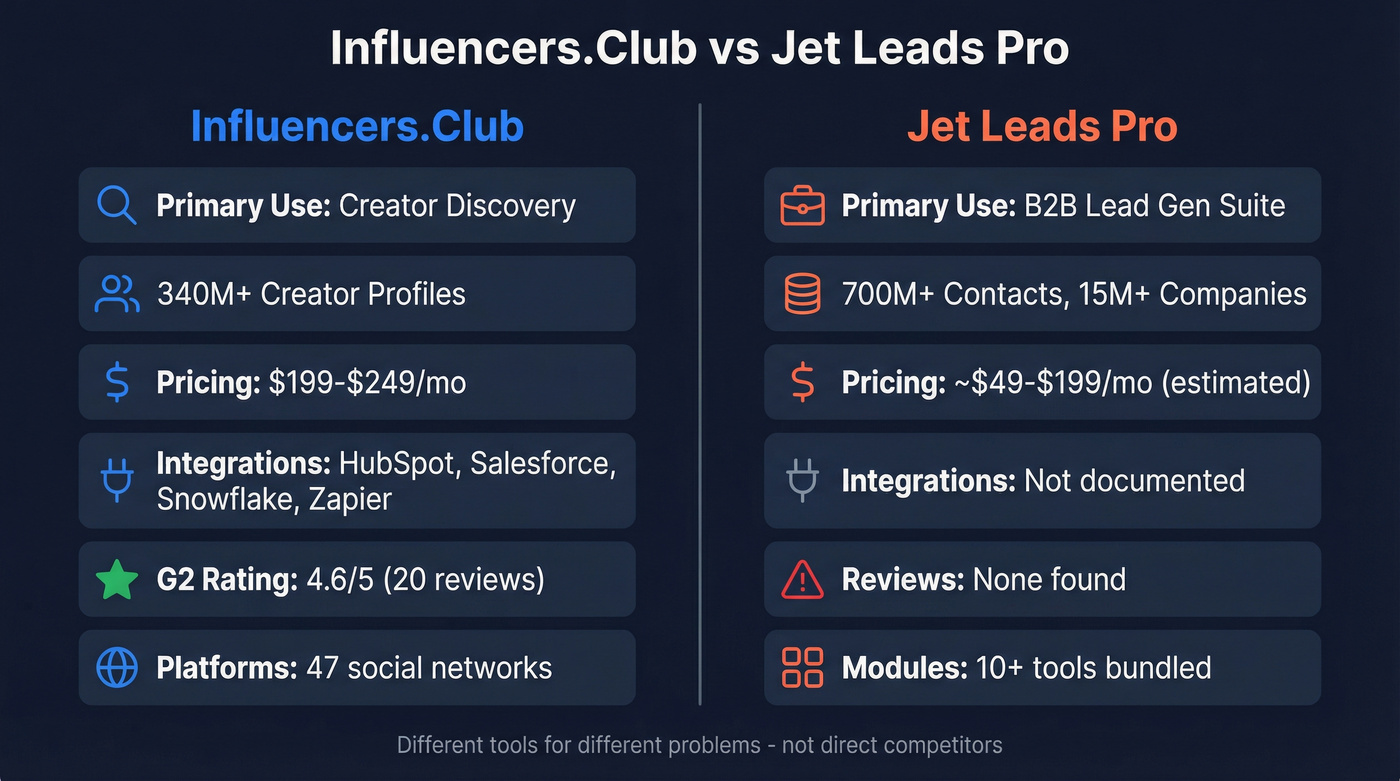 Influencers.Club vs Jet Leads Pro head-to-head comparison