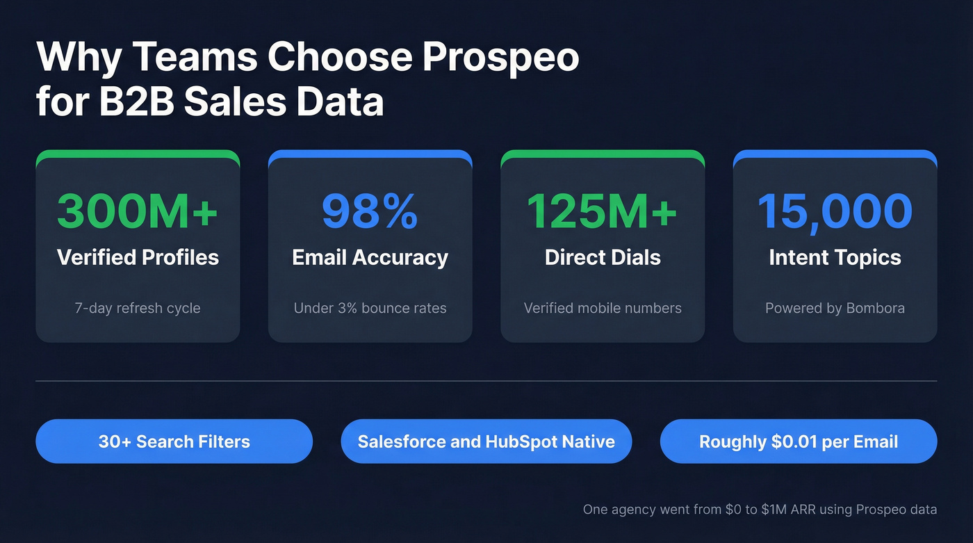 Prospeo key stats and capabilities highlight card