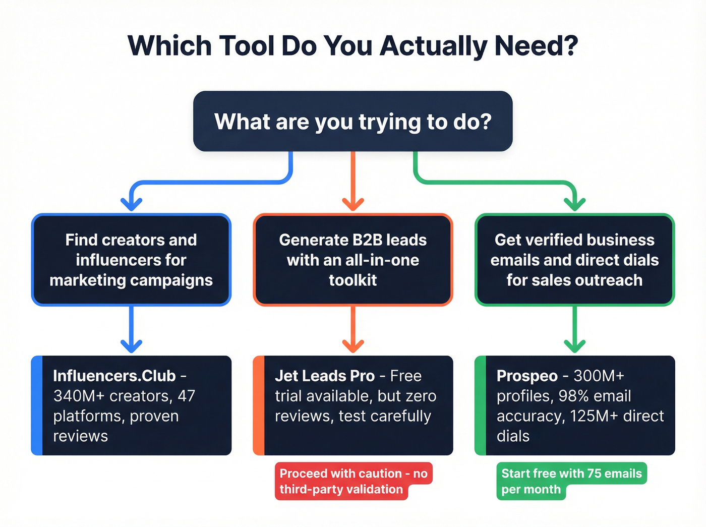 Decision flowchart for choosing the right tool