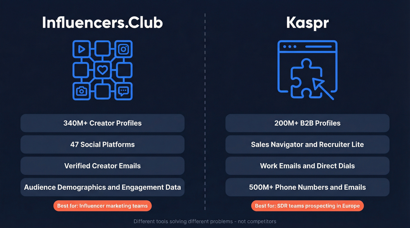 Influencers.Club vs Kaspr use case comparison diagram