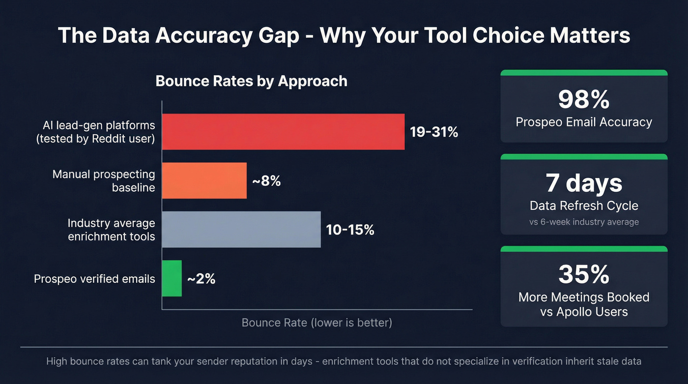 Email accuracy and bounce rate comparison across tool types
