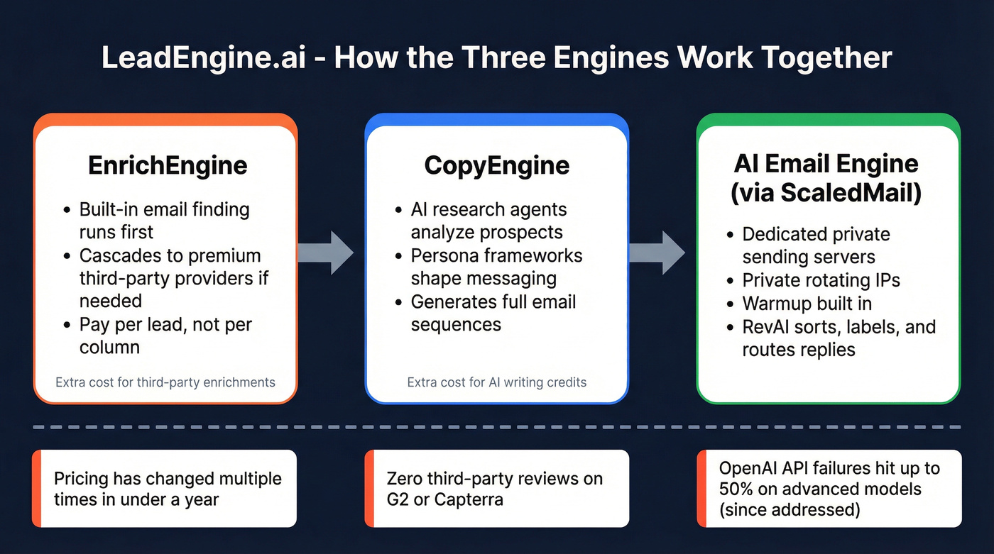 LeadEngine.ai three-engine architecture and workflow diagram