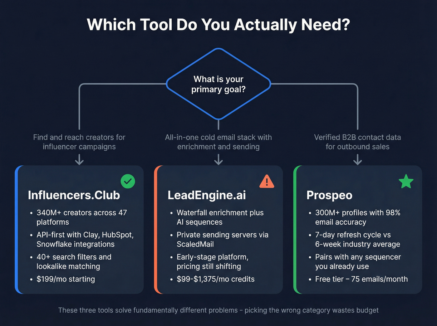 Decision flowchart for choosing the right tool by use case