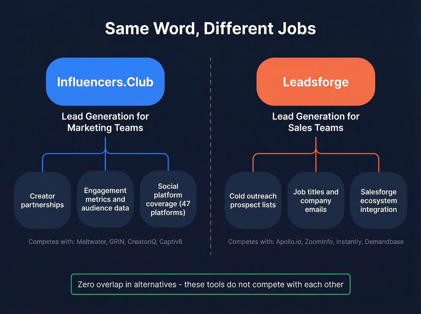 Concept map showing why Influencers.Club and Leadsforge serve different markets