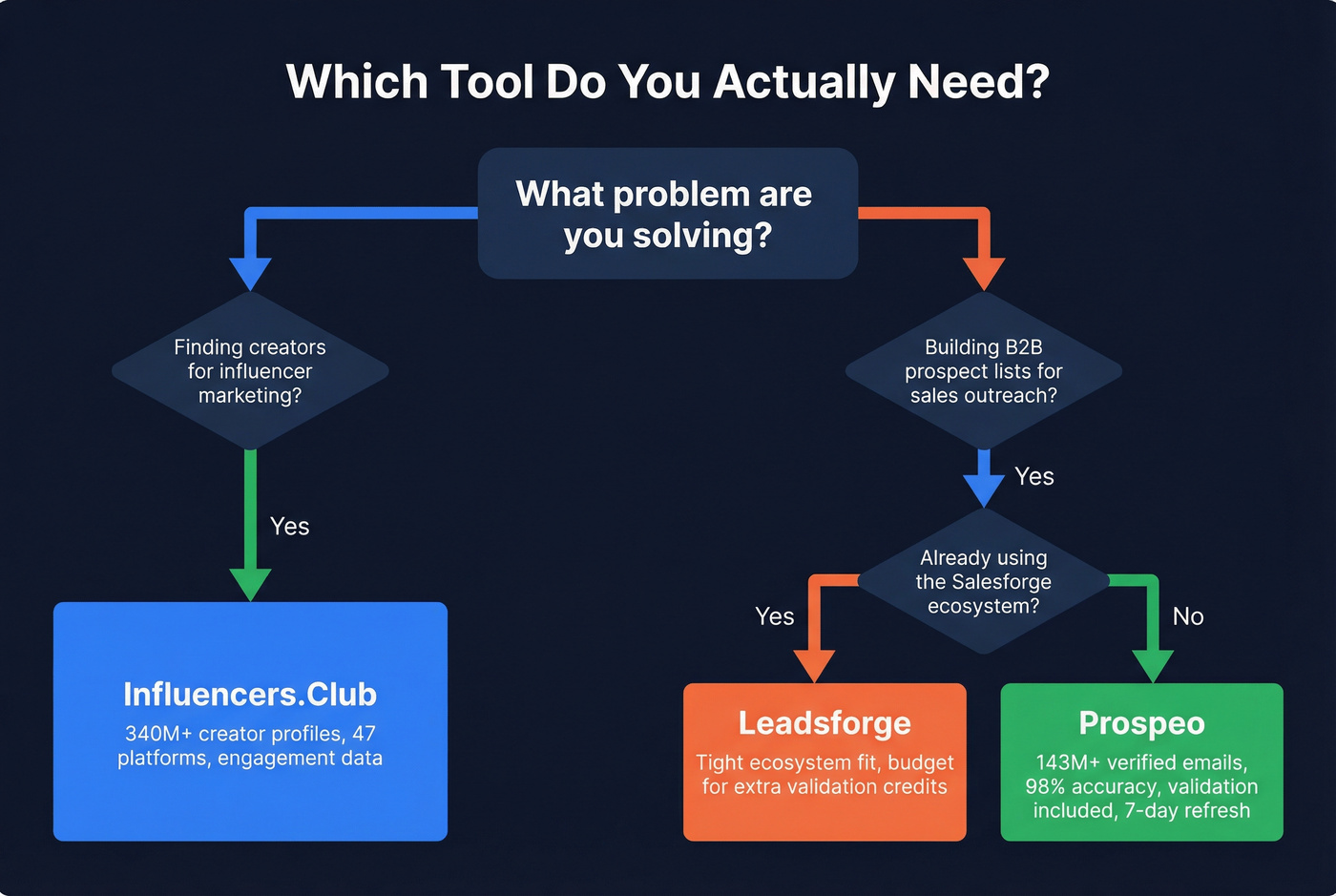 Decision flowchart for choosing between Influencers.Club, Leadsforge, and Prospeo