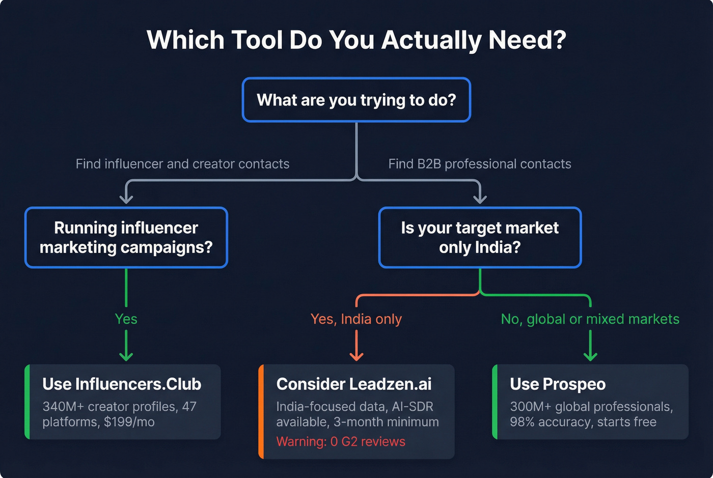 Decision tree for choosing the right tool