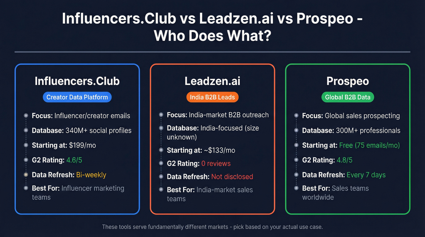 Influencers.Club vs Leadzen.ai vs Prospeo comparison diagram