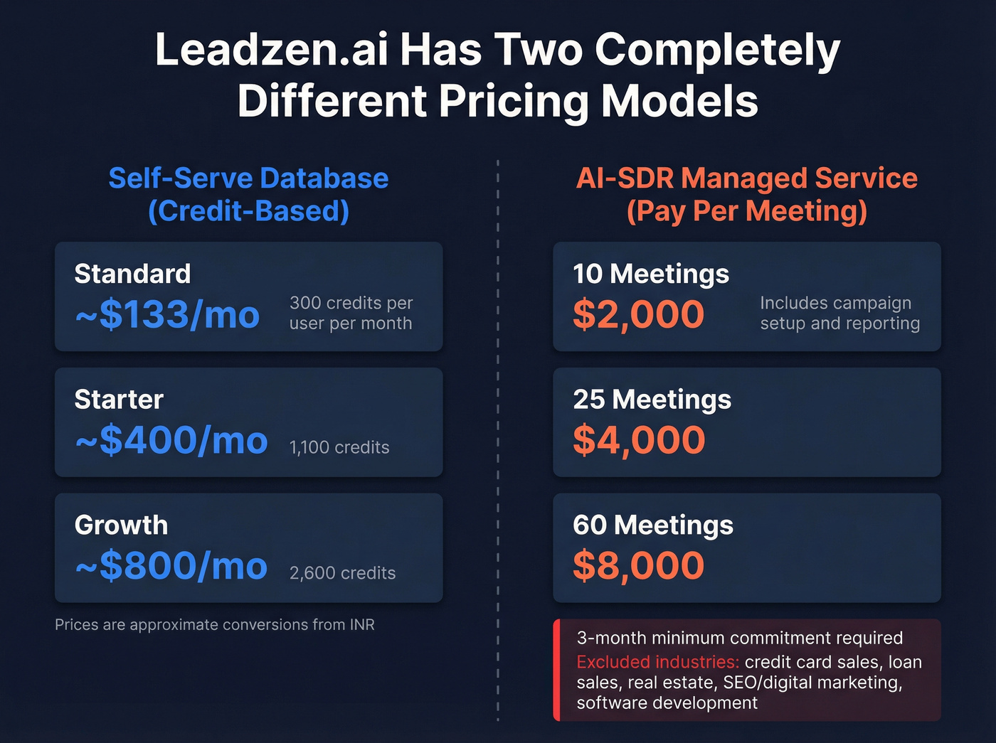 Leadzen.ai dual pricing model breakdown infographic