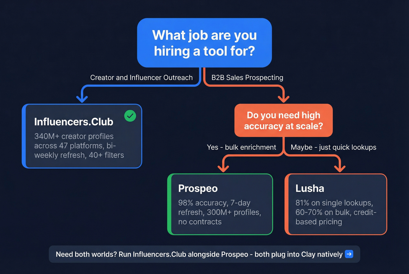 Decision tree for choosing the right tool